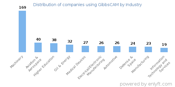 Companies using GibbsCAM - Distribution by industry