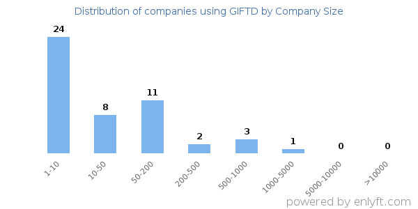 Companies using GIFTD, by size (number of employees)