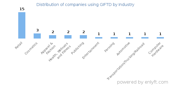 Companies using GIFTD - Distribution by industry