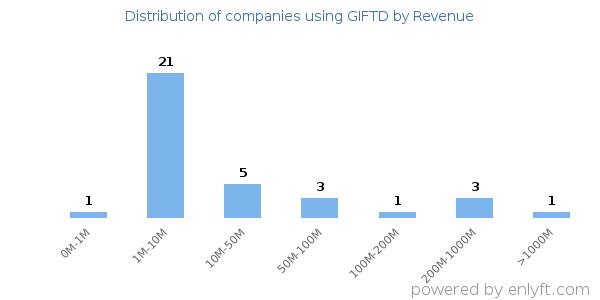 GIFTD clients - distribution by company revenue