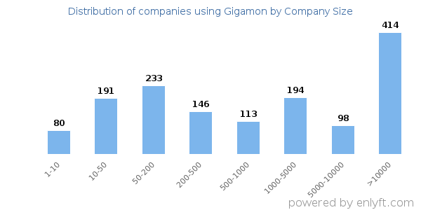 Companies using Gigamon, by size (number of employees)