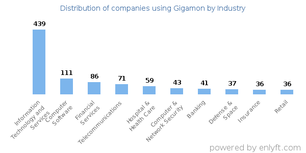 Companies using Gigamon - Distribution by industry