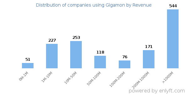 Gigamon clients - distribution by company revenue