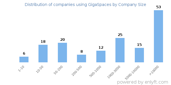 Companies using GigaSpaces, by size (number of employees)