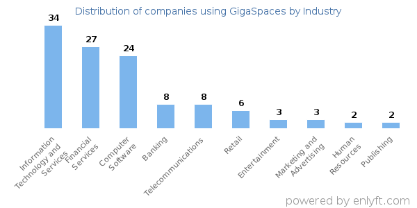 Companies using GigaSpaces - Distribution by industry