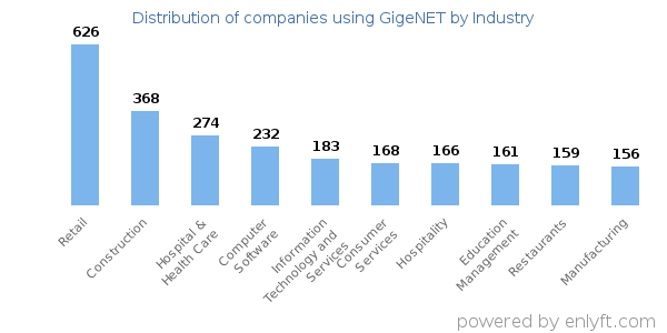 Companies using GigeNET - Distribution by industry