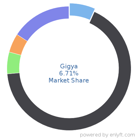 Gigya market share in Customer Data Platform is about 7.0%