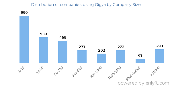 Companies using Gigya, by size (number of employees)