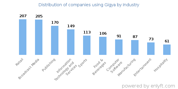 Companies using Gigya - Distribution by industry