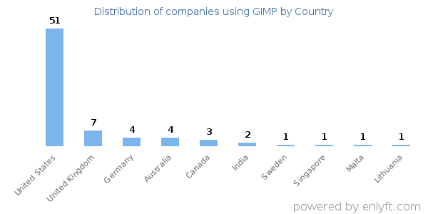 GIMP customers by country