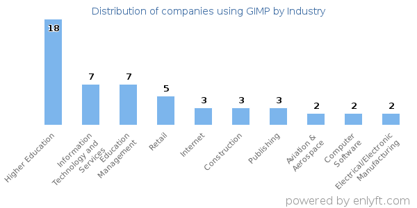 Companies using GIMP - Distribution by industry