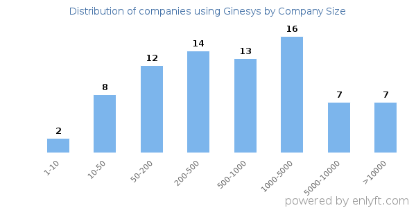 Companies using Ginesys, by size (number of employees)