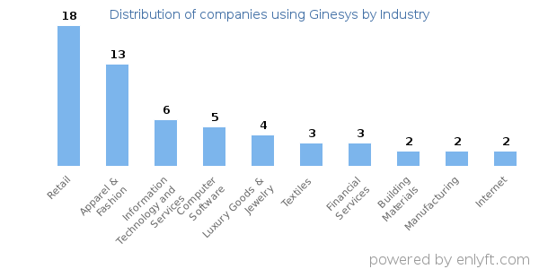 Companies using Ginesys - Distribution by industry