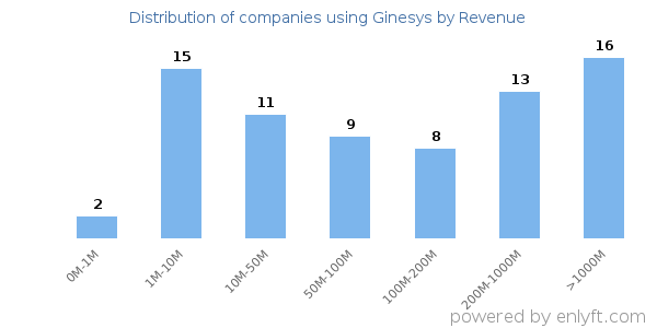 Ginesys clients - distribution by company revenue