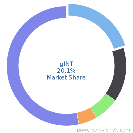 gINT market share in Manufacturing Engineering is about 2.3%
