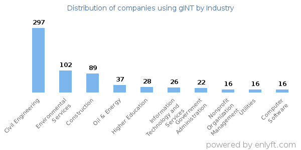 Companies using gINT - Distribution by industry