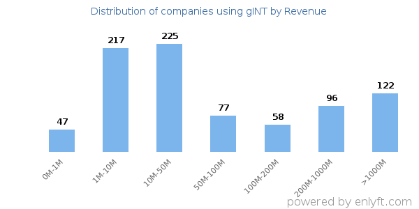 gINT clients - distribution by company revenue
