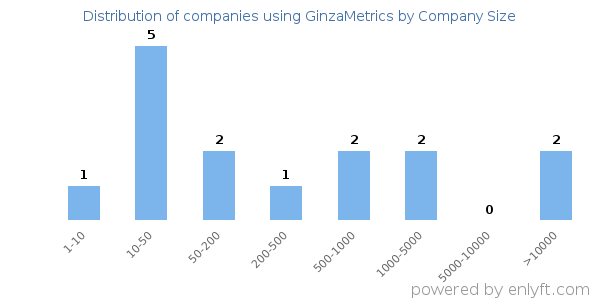 Companies using GinzaMetrics, by size (number of employees)