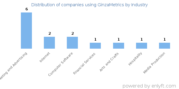 Companies using GinzaMetrics - Distribution by industry