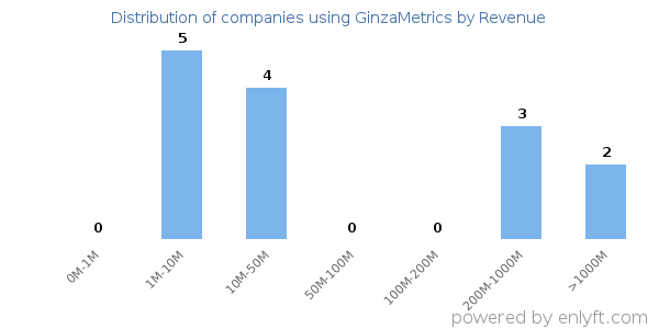 GinzaMetrics clients - distribution by company revenue