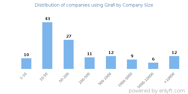 Companies using Girafi, by size (number of employees)