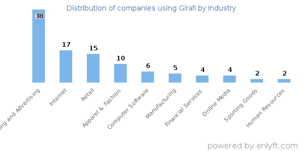 Companies using Girafi - Distribution by industry