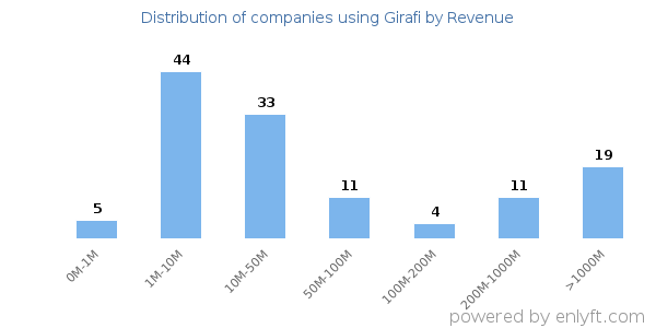 Girafi clients - distribution by company revenue