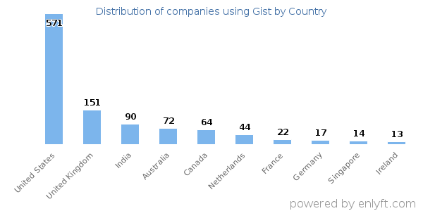 Gist customers by country
