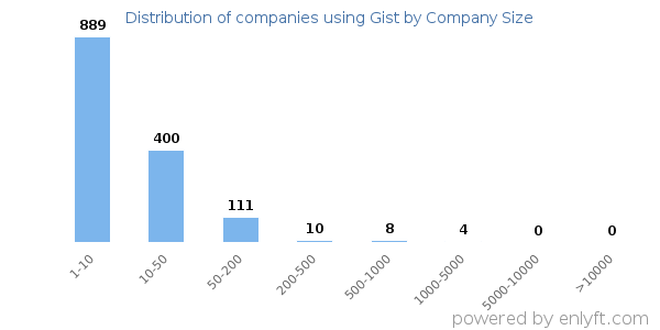 Companies using Gist, by size (number of employees)