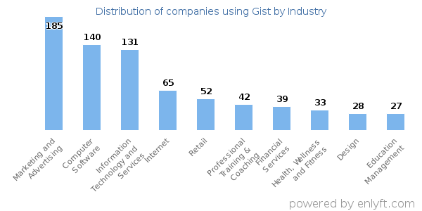 Companies using Gist - Distribution by industry