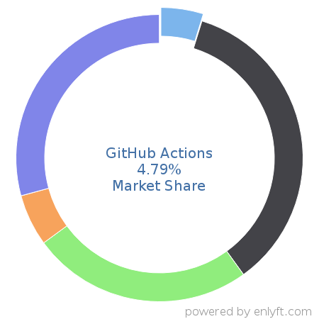GitHub Actions market share in Continuous Delivery is about 4.79%