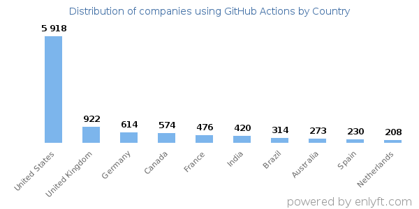 GitHub Actions customers by country