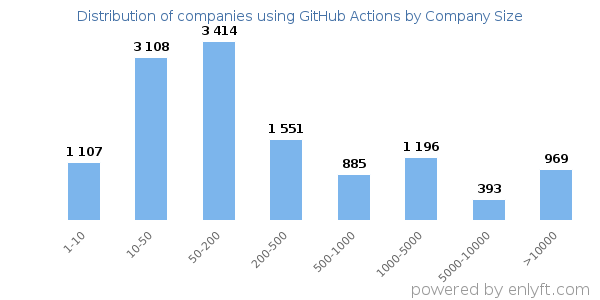 Companies using GitHub Actions, by size (number of employees)