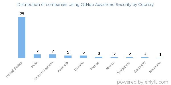 GitHub Advanced Security customers by country