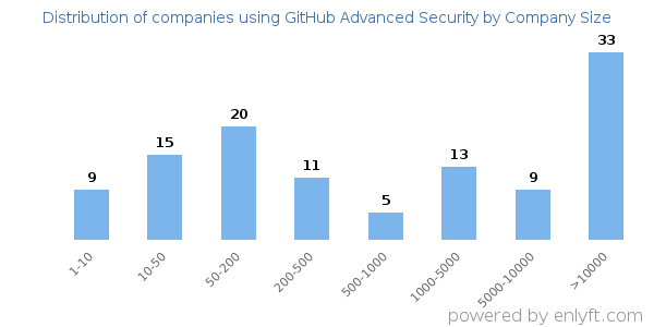 Companies using GitHub Advanced Security, by size (number of employees)