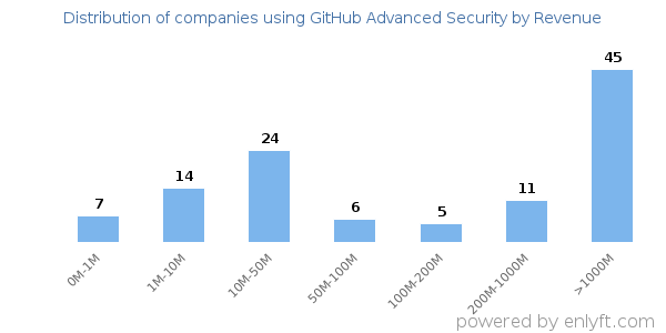 GitHub Advanced Security clients - distribution by company revenue