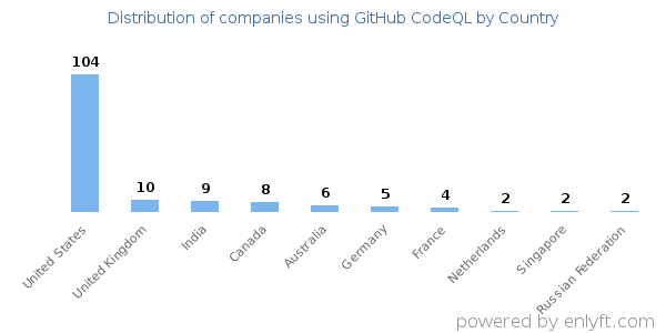 GitHub CodeQL customers by country