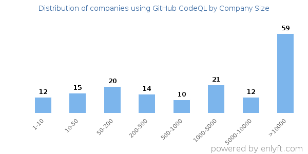 Companies using GitHub CodeQL, by size (number of employees)