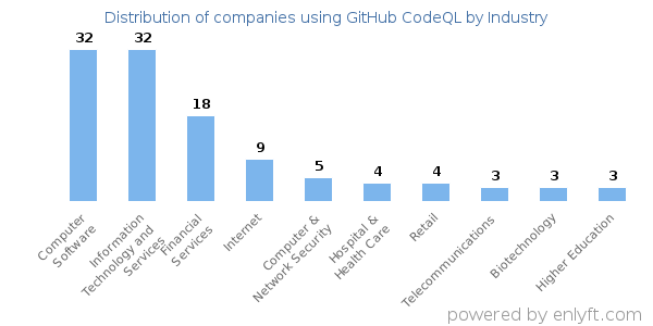Companies using GitHub CodeQL - Distribution by industry