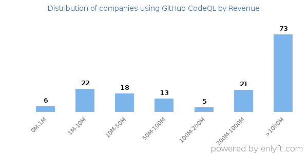 GitHub CodeQL clients - distribution by company revenue