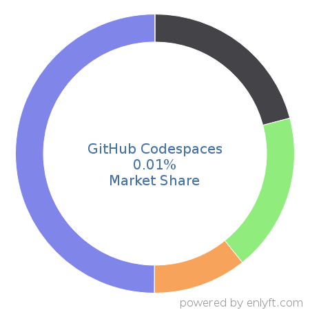 GitHub Codespaces market share in Virtualization Platforms is about 0.01%