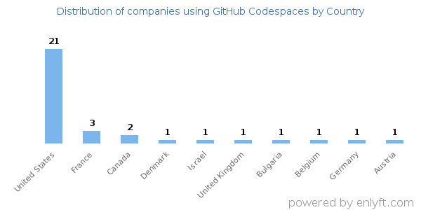 GitHub Codespaces customers by country