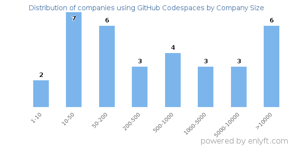 Companies using GitHub Codespaces, by size (number of employees)