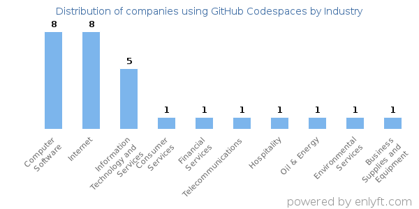 Companies using GitHub Codespaces - Distribution by industry