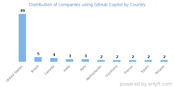 GitHub Copilot customers by country