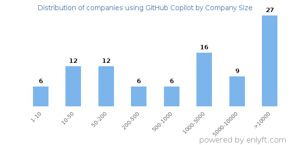 Companies using GitHub Copilot, by size (number of employees)
