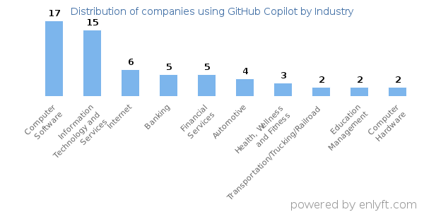 Companies using GitHub Copilot - Distribution by industry