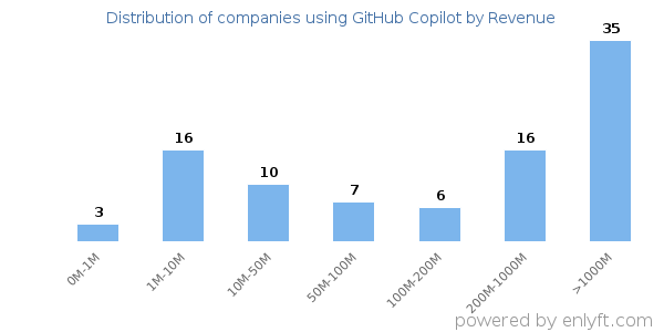 GitHub Copilot clients - distribution by company revenue