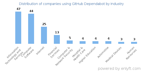Companies using GitHub Dependabot - Distribution by industry