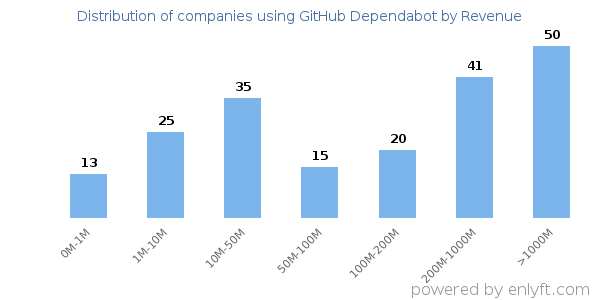 GitHub Dependabot clients - distribution by company revenue